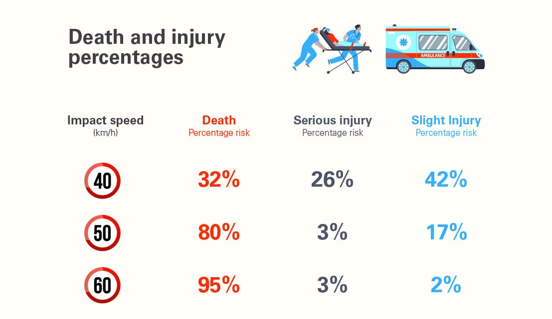 Death and Injury Percentages Graphic 2
