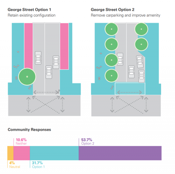 George Street Options: Community Responses