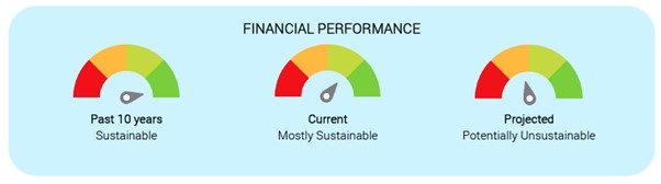 Advice by ECOSA 2026 Financial Performance Graphic